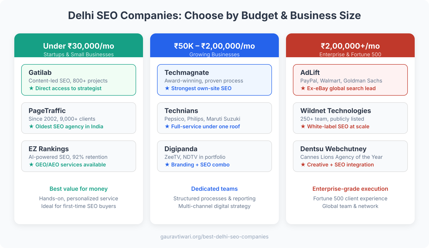Delhi SEO Companies Comparison by Budget and Business Size