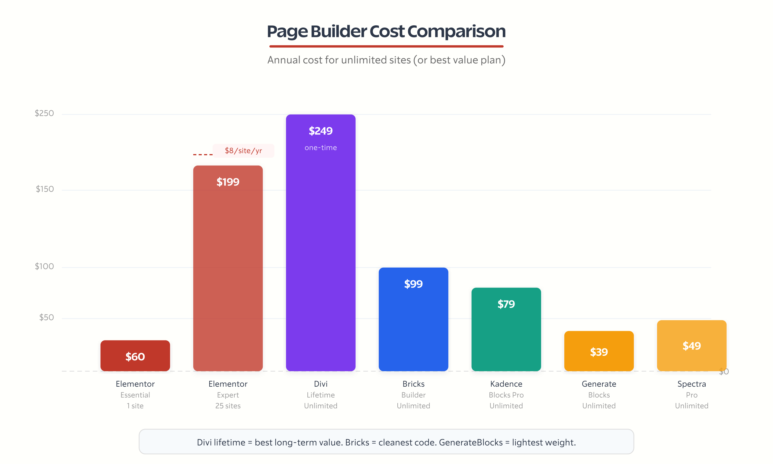 elementor pro alternatives comparison chart