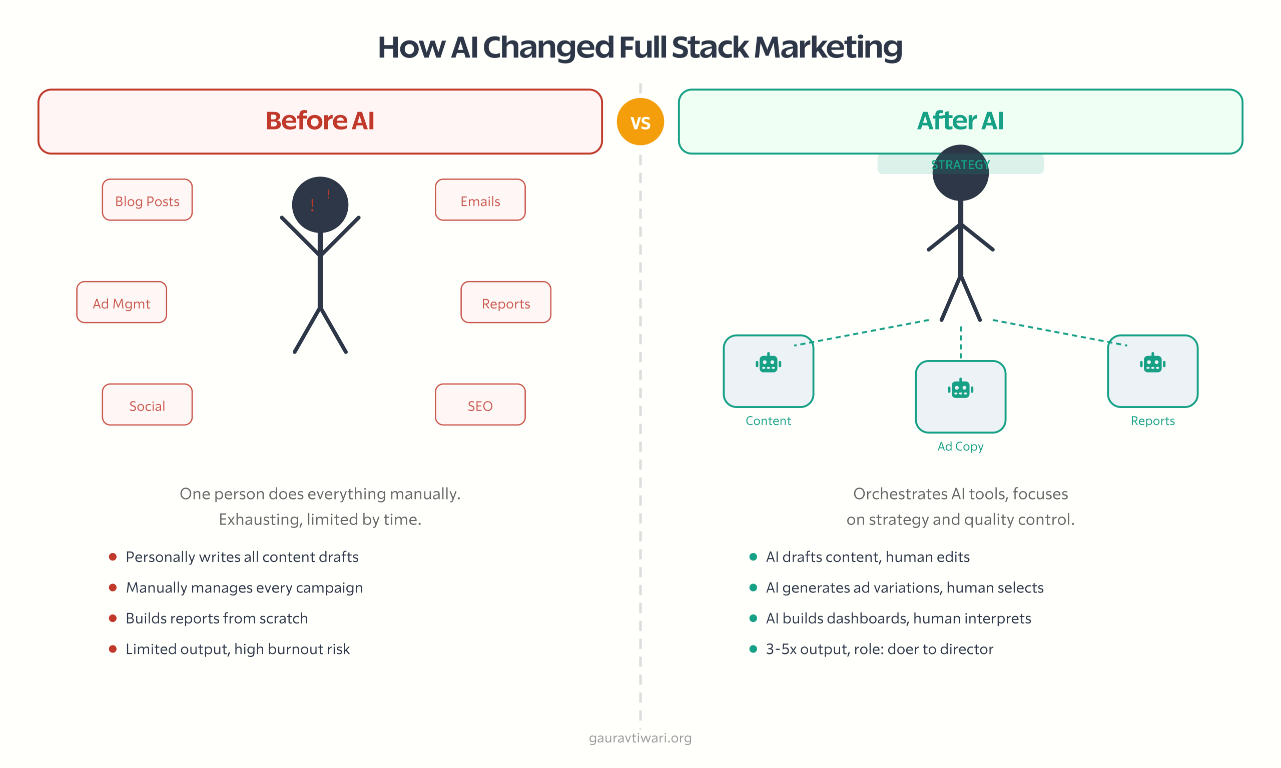 full stack marketer illustration 3
