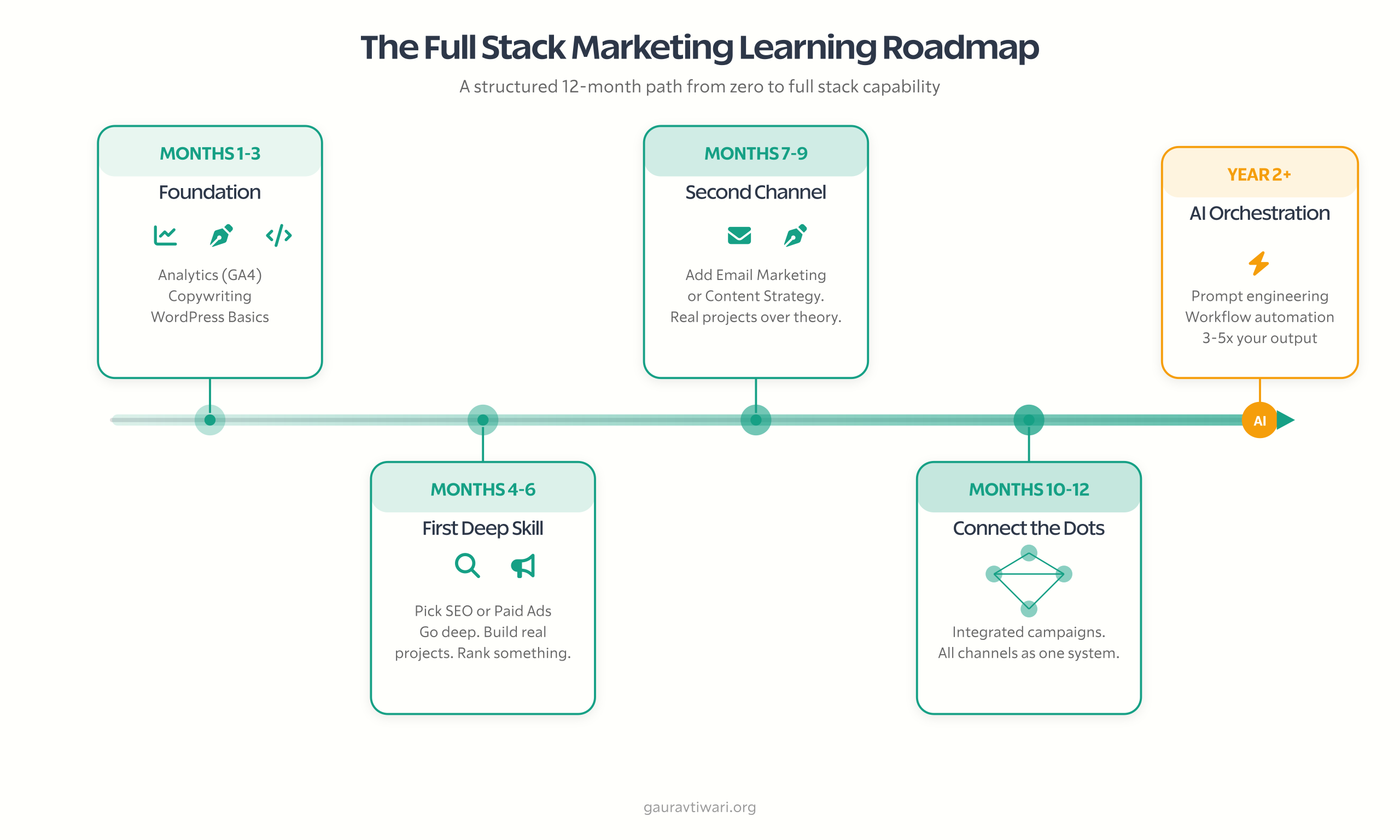 full stack marketer illustration 4