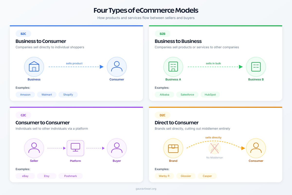 Four ecommerce models: B2C, B2B, C2C, and D2C with flow diagrams
