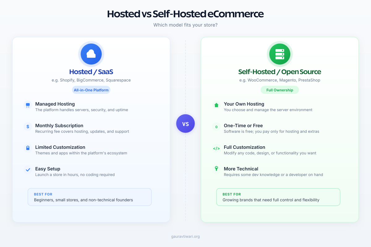 Side-by-side comparison of hosted SaaS vs self-hosted ecommerce platforms
