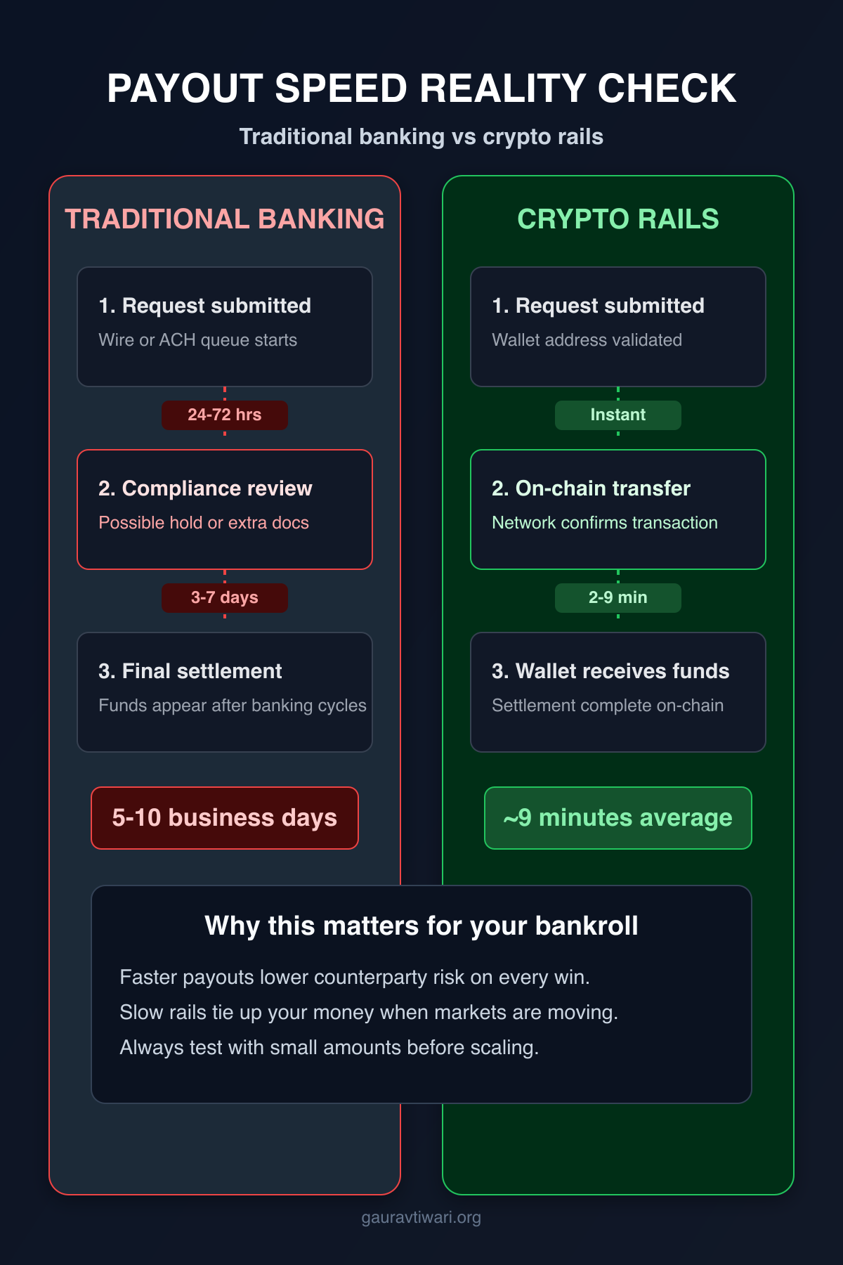 Traditional banking versus crypto rails for betting payouts