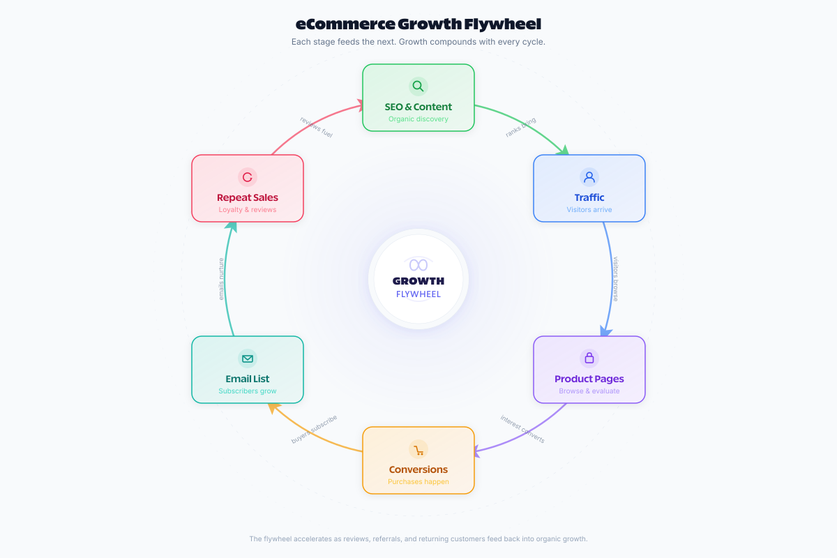 Circular diagram showing six stages of ecommerce growth from SEO to repeat sales