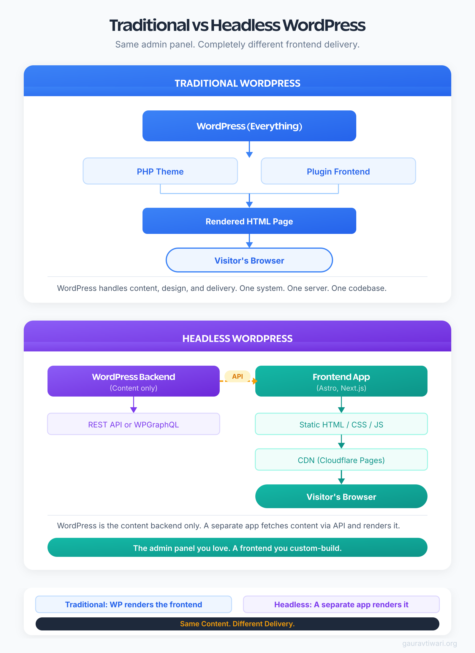 Traditional vs headless WordPress architecture comparison