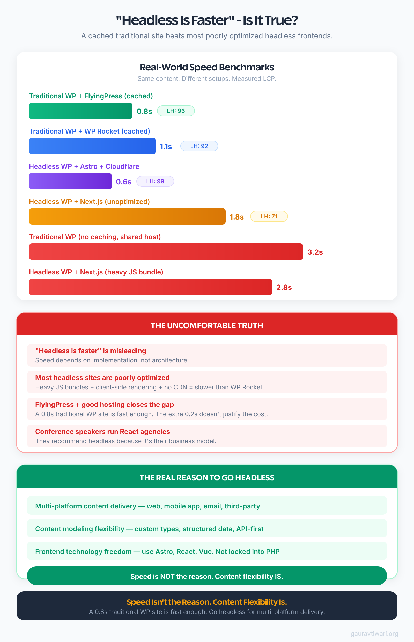 Headless is faster myth vs reality speed benchmarks