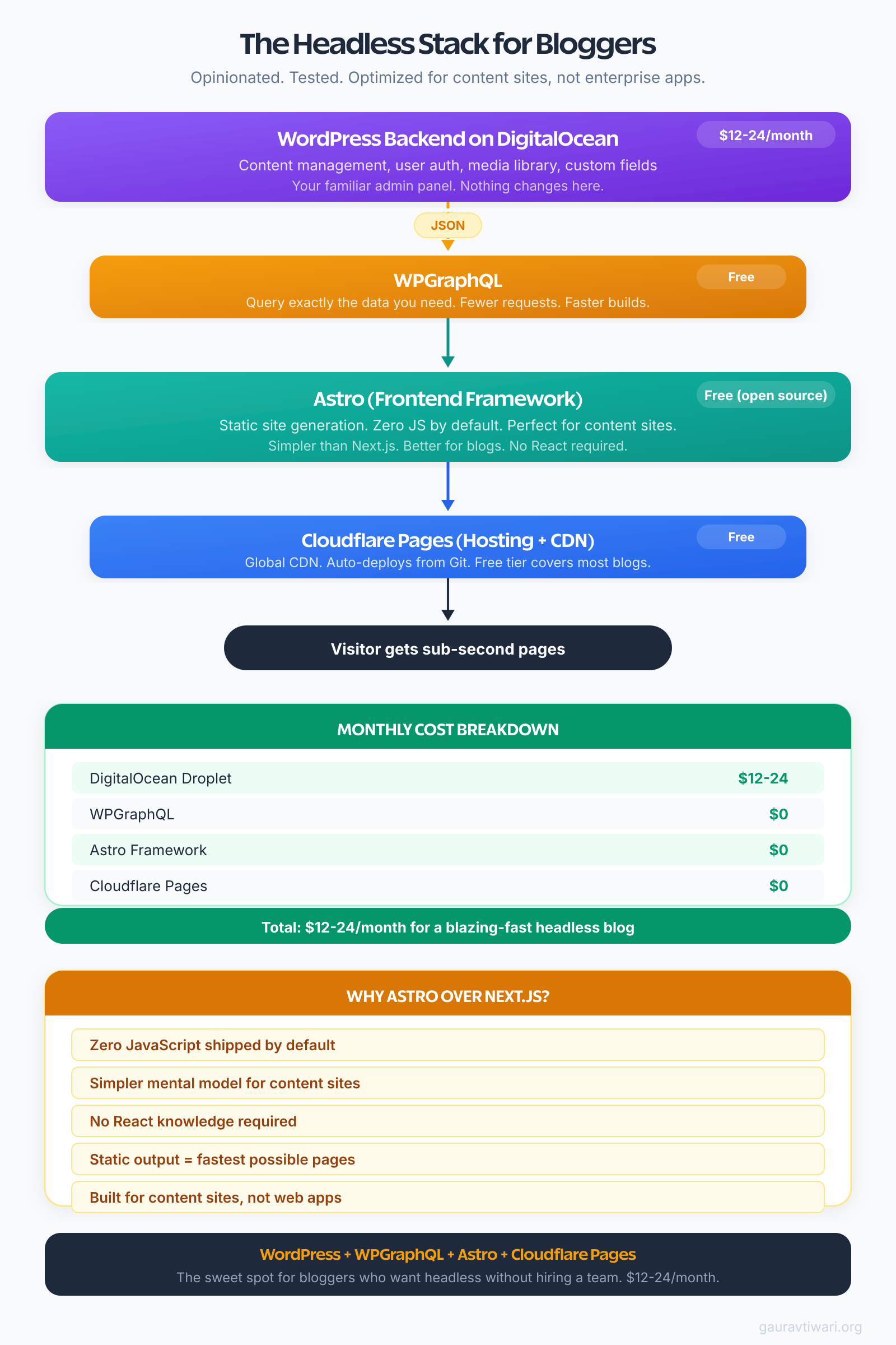 The headless stack that works for bloggers with cost breakdown