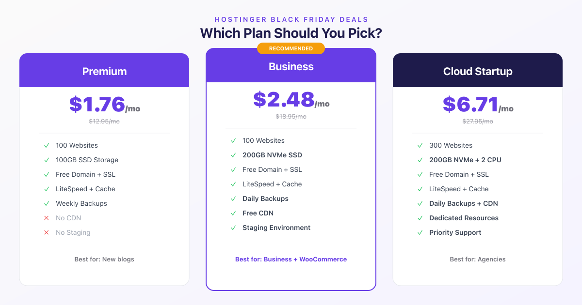 Hostinger Black Friday plans comparison - Premium vs Business vs Cloud