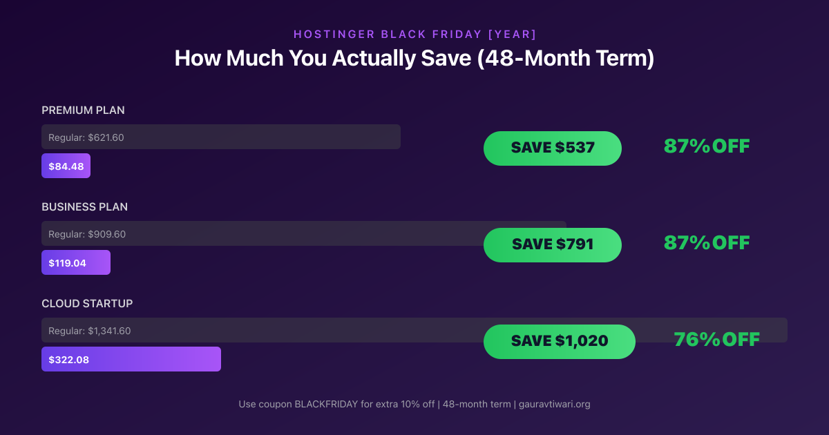 Hostinger Black Friday savings breakdown - Premium saves $537, Business saves $791, Cloud saves $1020