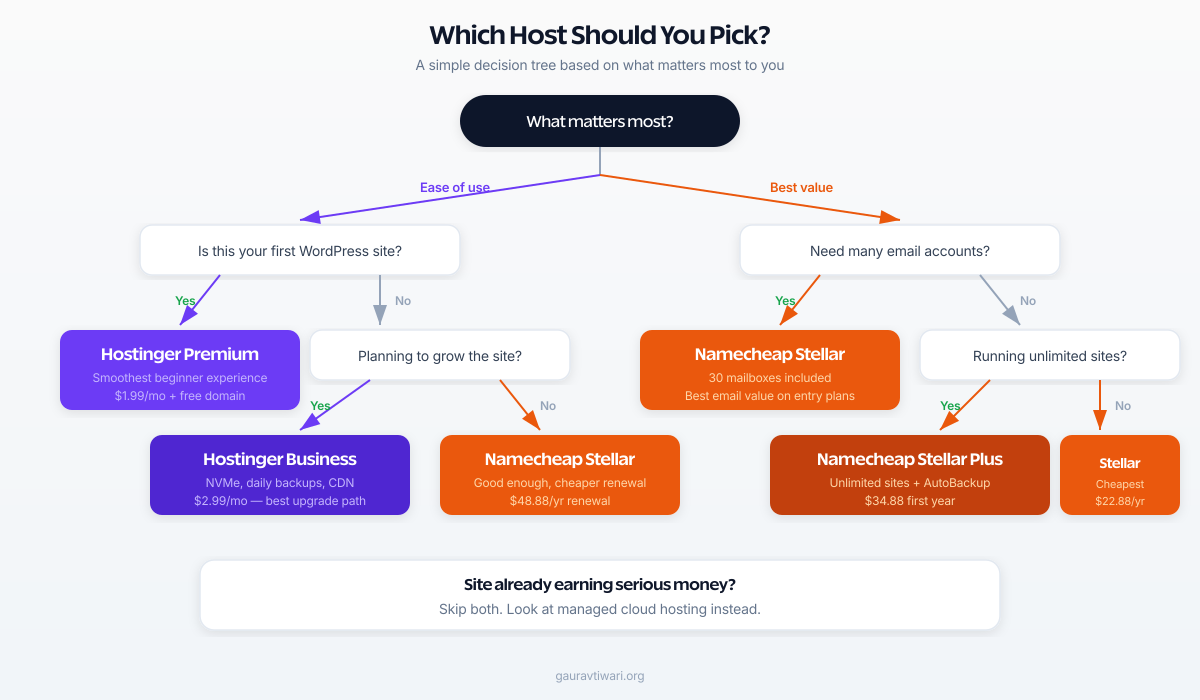 Decision flowchart for choosing between Hostinger and Namecheap