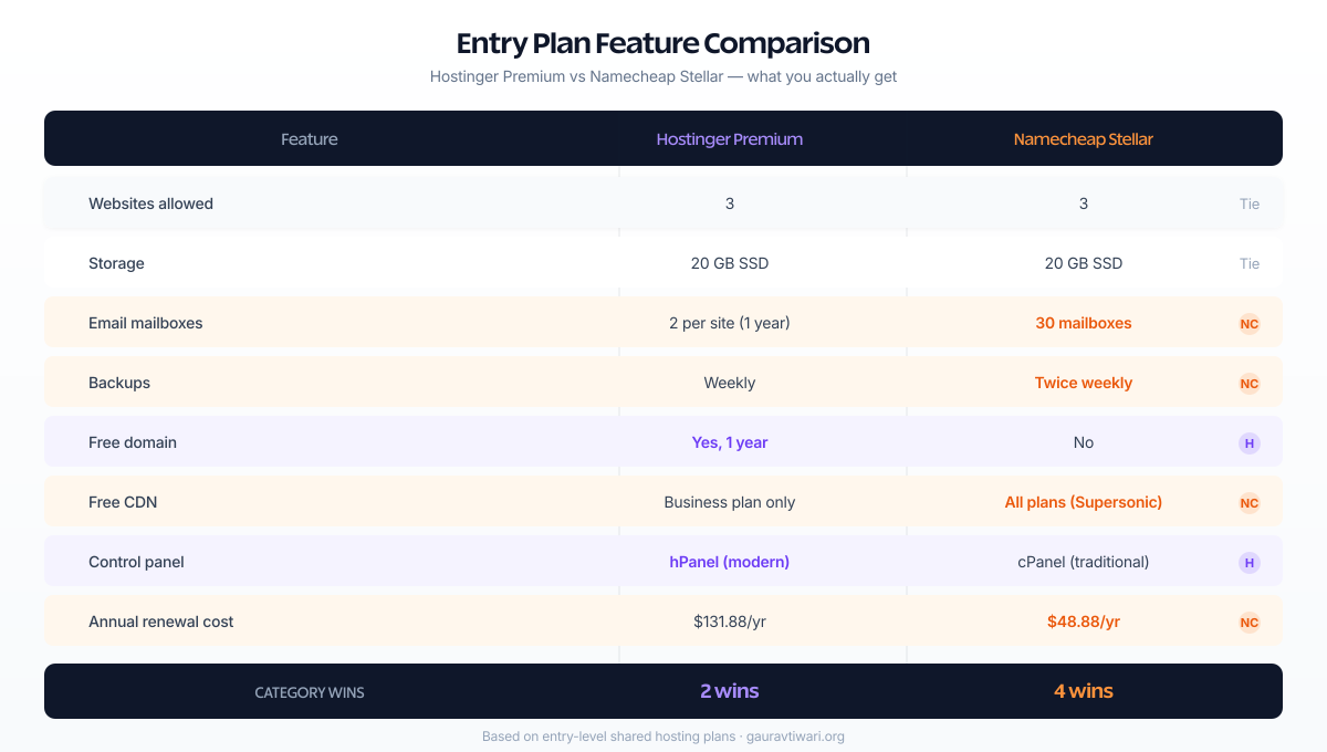 Hostinger Premium vs Namecheap Stellar feature comparison table