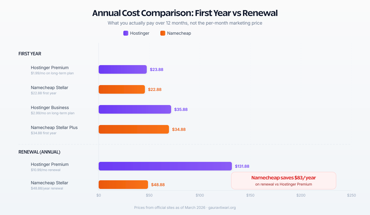 Hostinger vs Namecheap annual pricing comparison chart showing renewal costs