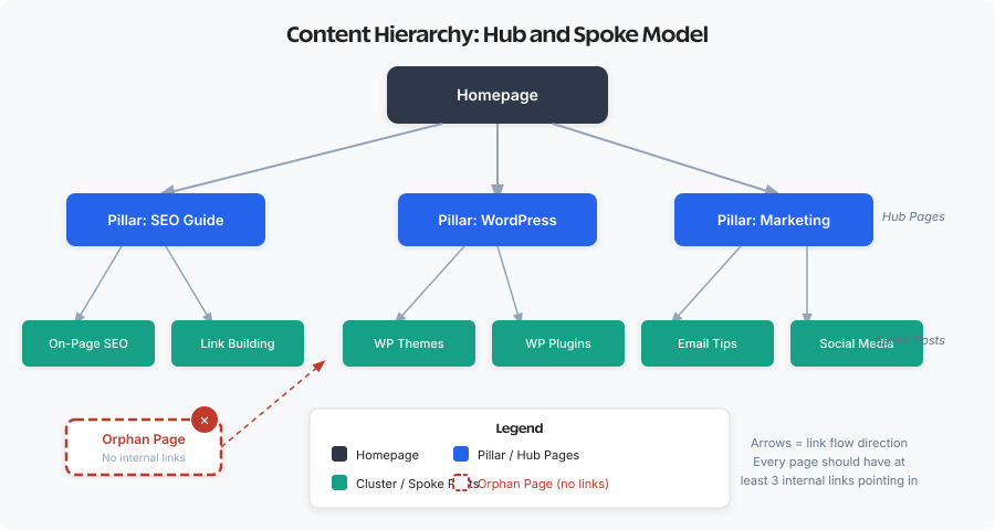 Content hierarchy diagram showing homepage, pillar pages, and cluster posts in an internal linking structure