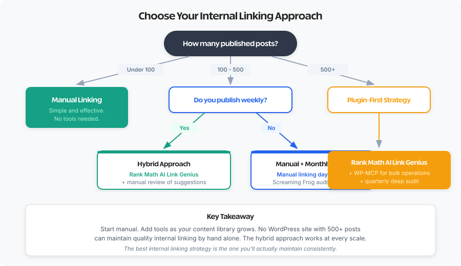 Decision framework flowchart for choosing the right internal linking approach based on site size