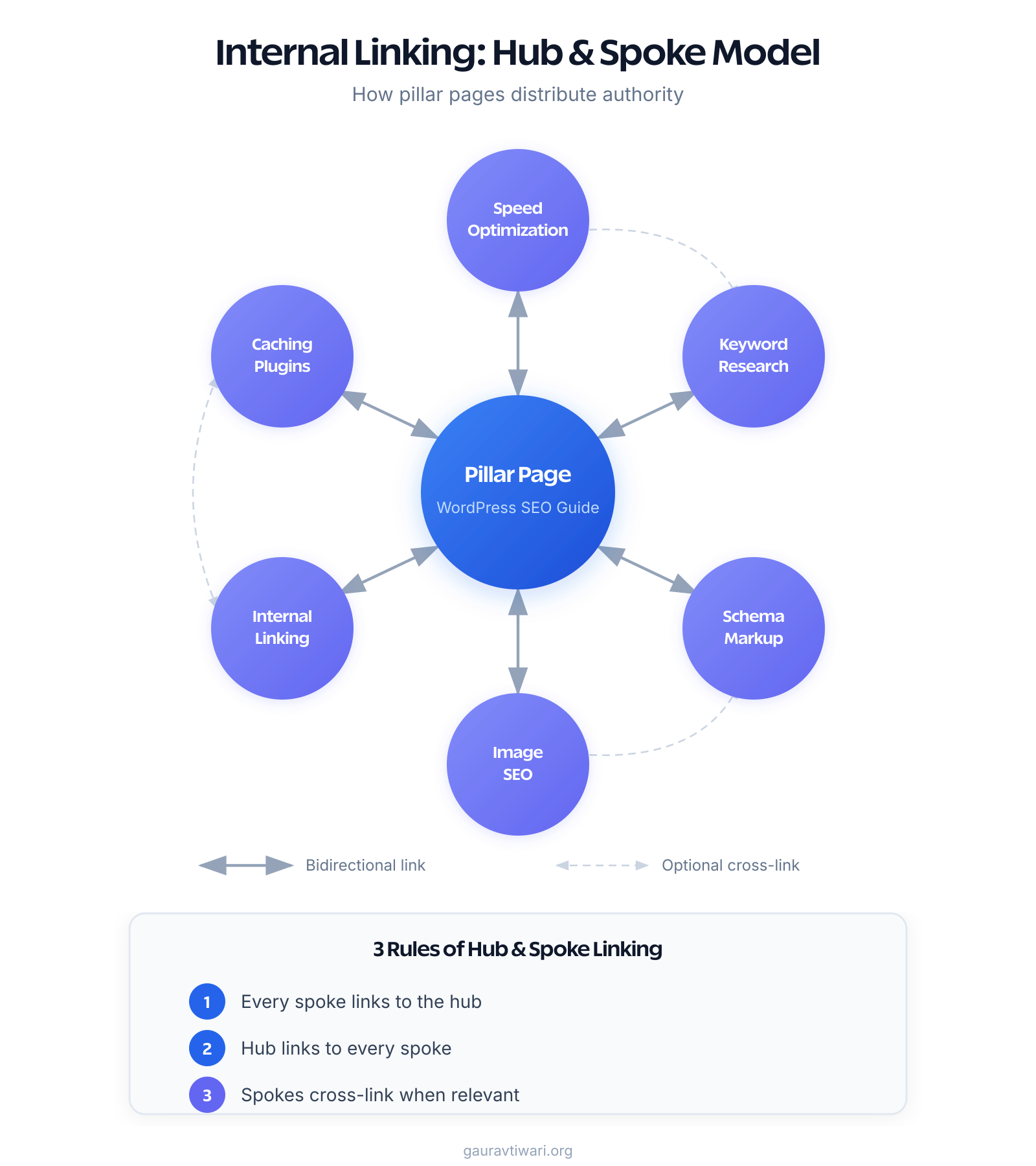 Hub and spoke internal linking model showing a pillar page connected to 6 related content posts