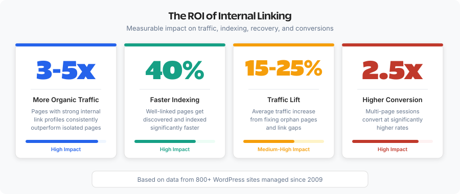Impact metrics showing traffic, indexing, and conversion improvements from internal linking