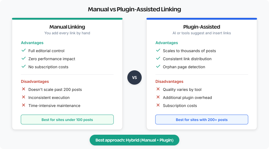 Comparison chart of manual linking versus plugin-assisted internal linking approaches