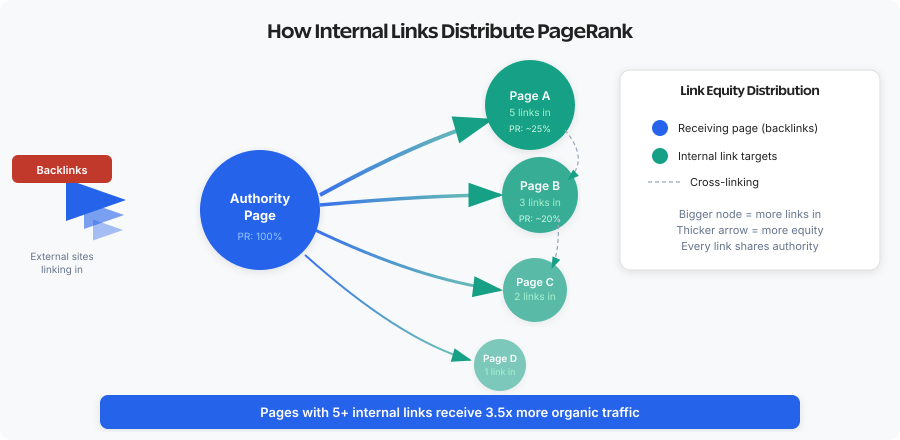 PageRank flow visualization showing how link equity distributes through internal links between pages