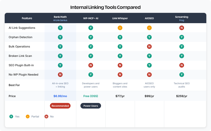 Feature comparison table of internal linking tools including Rank Math AI Link Genius, WP-MCP, Link Whisper, AIOSEO, and Screaming Frog