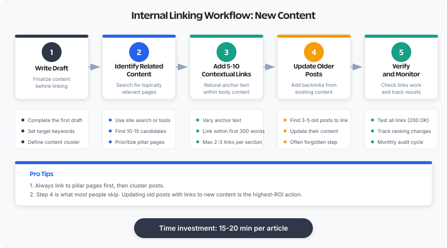 Five step internal linking workflow from drafting to verification and monitoring