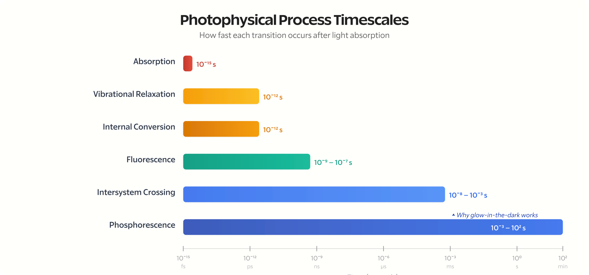 Photophysical process timescales chart showing how fast each transition occurs from femtoseconds to minutes