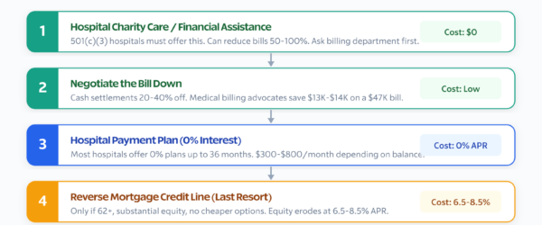 Medical debt options to try before using home equity: charity care, negotiate, payment plan, then reverse mortgage as last resort