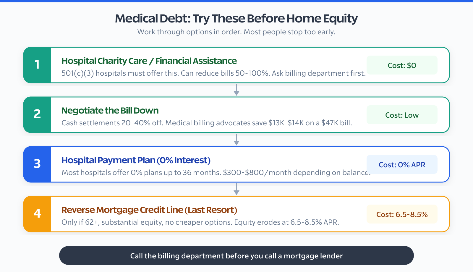 Medical debt options to try before using home equity: charity care, negotiate, payment plan, then reverse mortgage as last resort