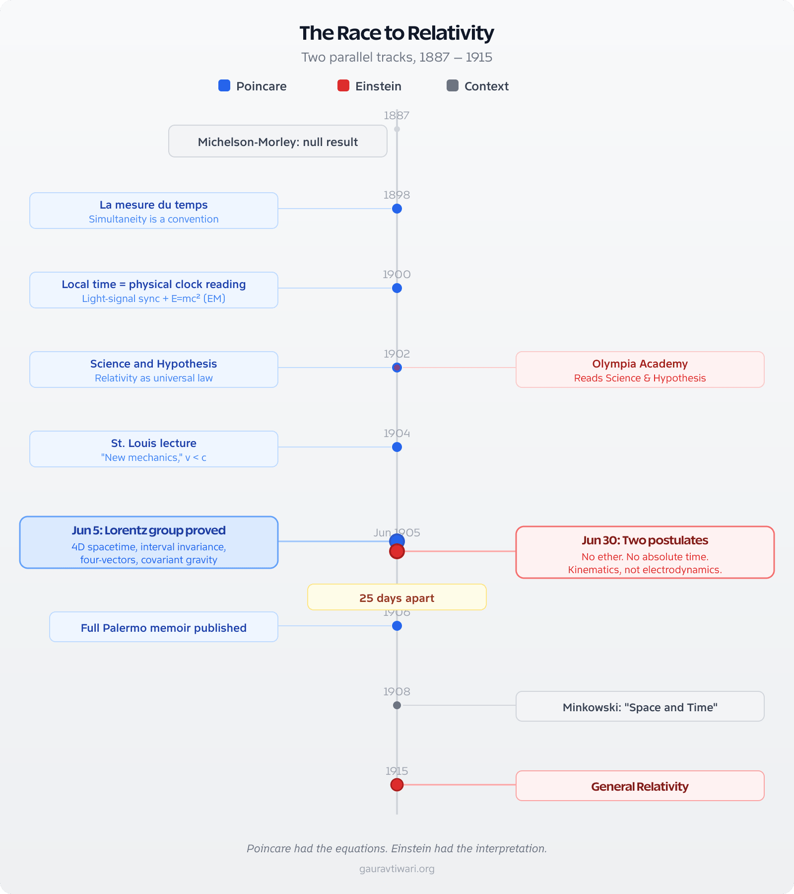 Timeline comparing Poincare and Einstein contributions to relativity from 1887 to 1915