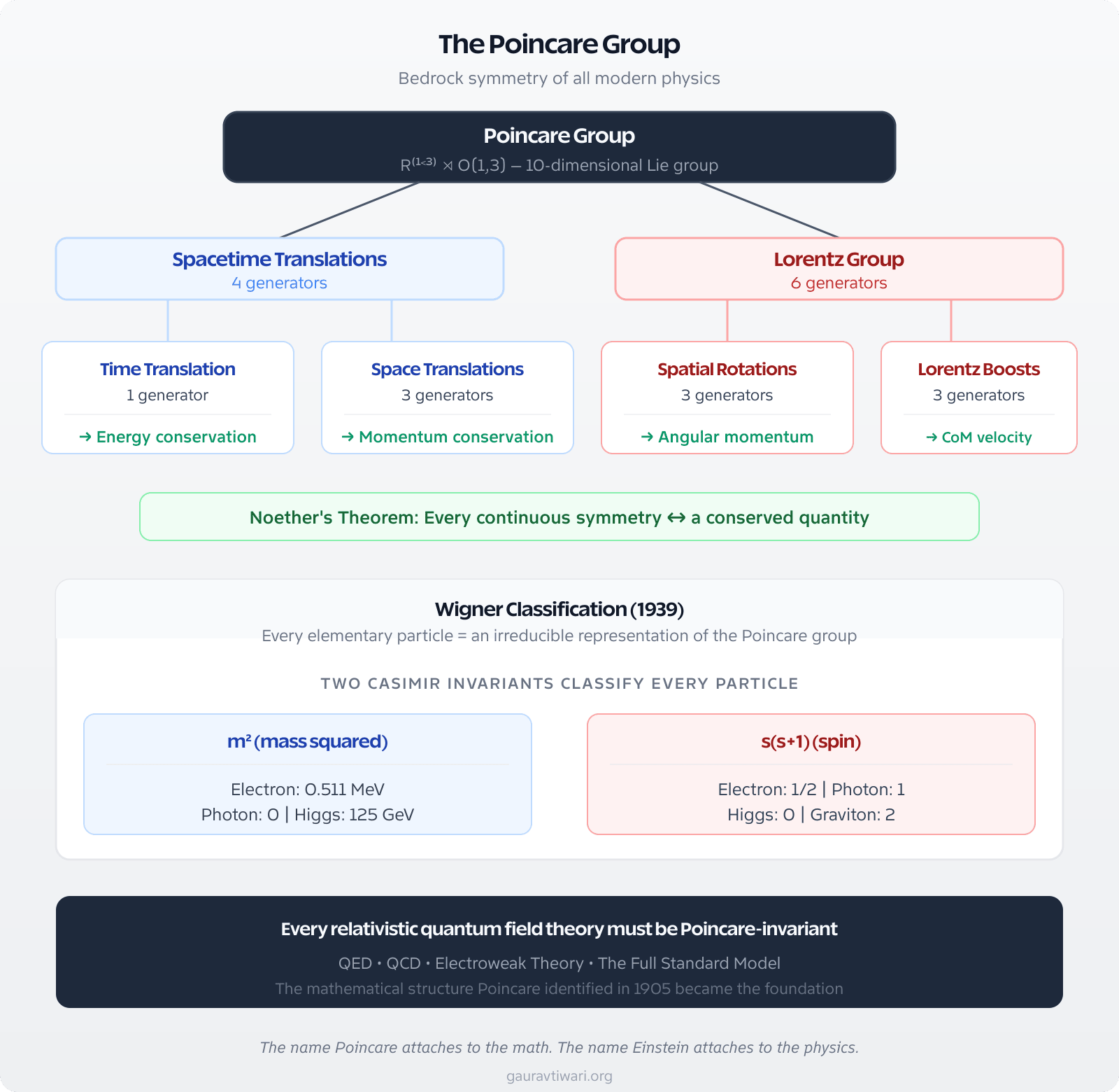 The Poincare Group structure: 10 generators mapping to conservation laws via Noether theorem, with Wigner classification of elementary particles