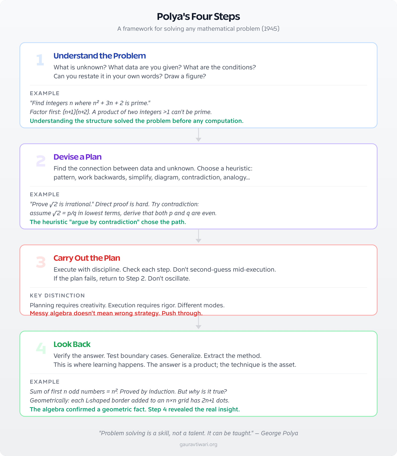 Polya's four steps of mathematical problem solving: understand, plan, execute, look back, with worked examples for each step