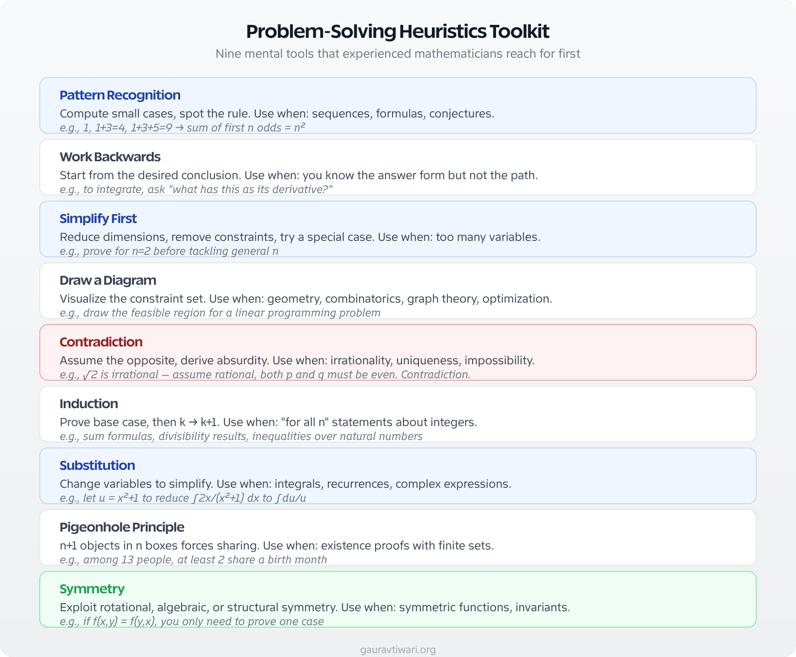 Nine problem-solving heuristics: pattern recognition, work backwards, simplify, diagram, contradiction, induction, substitution, pigeonhole principle, symmetry