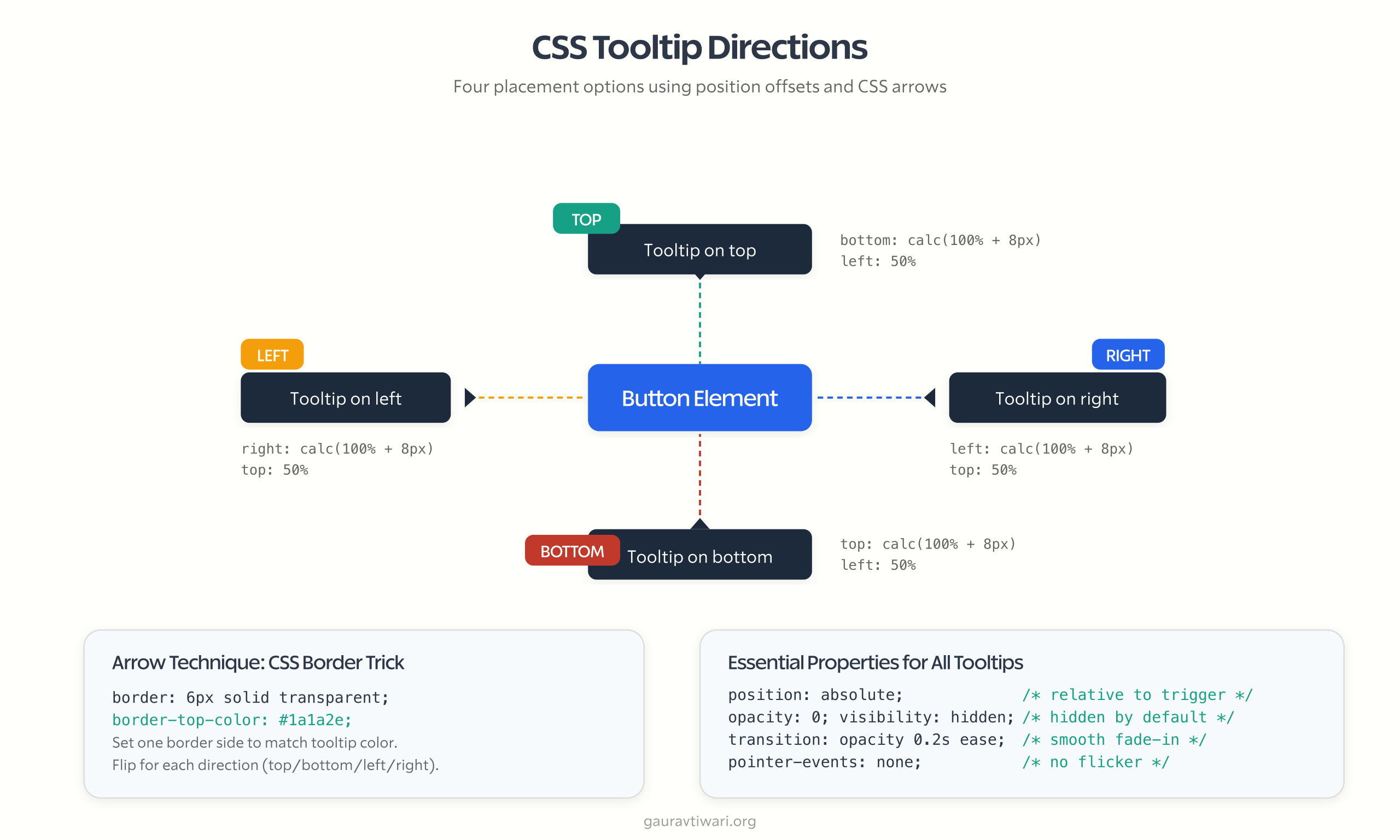 CSS tooltip directions diagram showing top, bottom, left, and right placement with position offsets