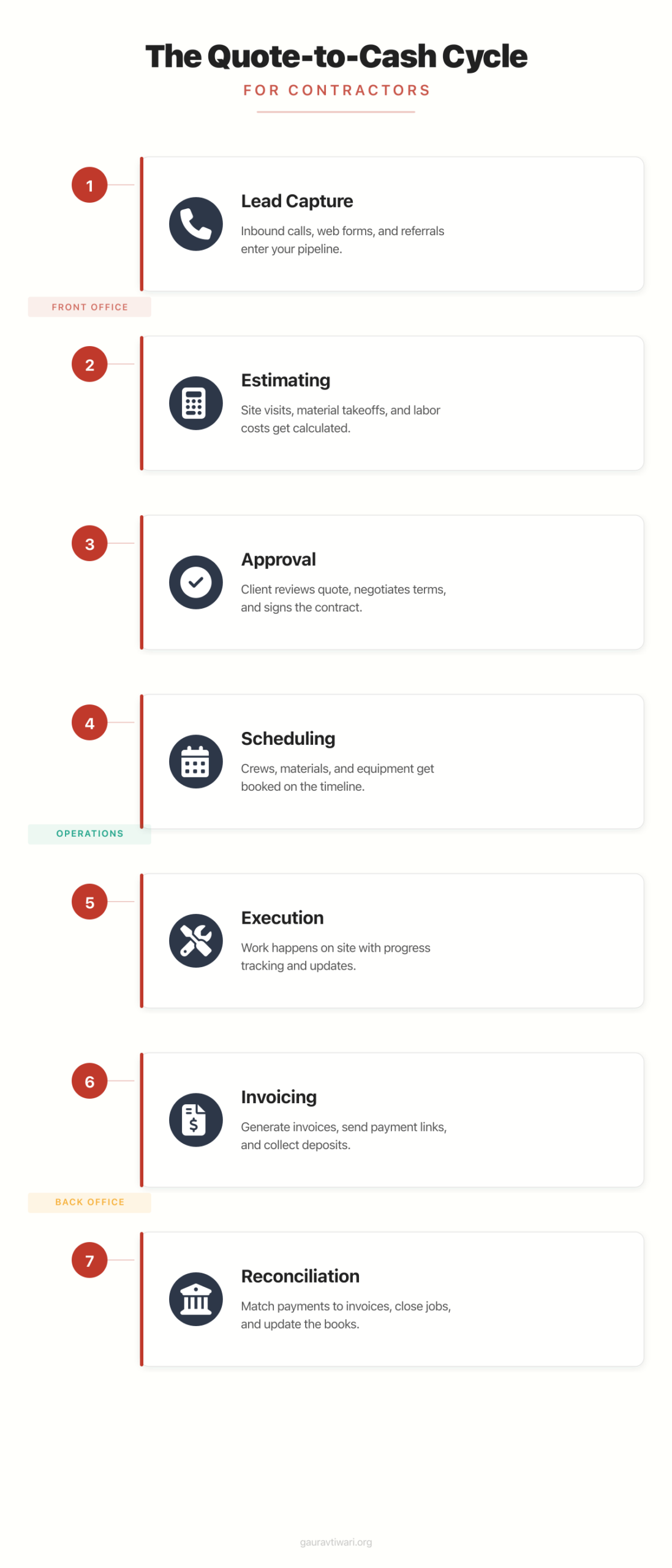 The quote-to-cash cycle for contractors showing seven stages from lead capture to reconciliation