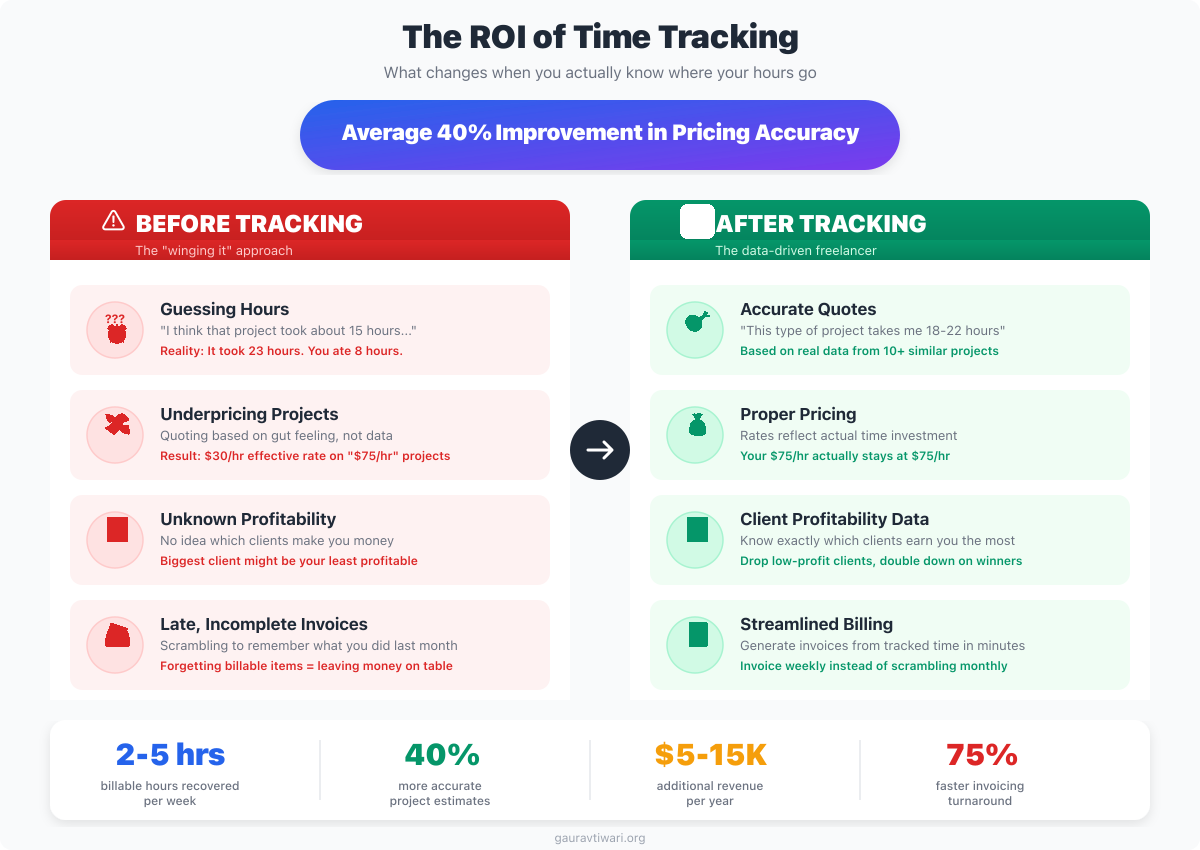 ROI of time tracking for freelancers showing how accurate tracking improves pricing, identifies time drains, and increases effective hourly rates