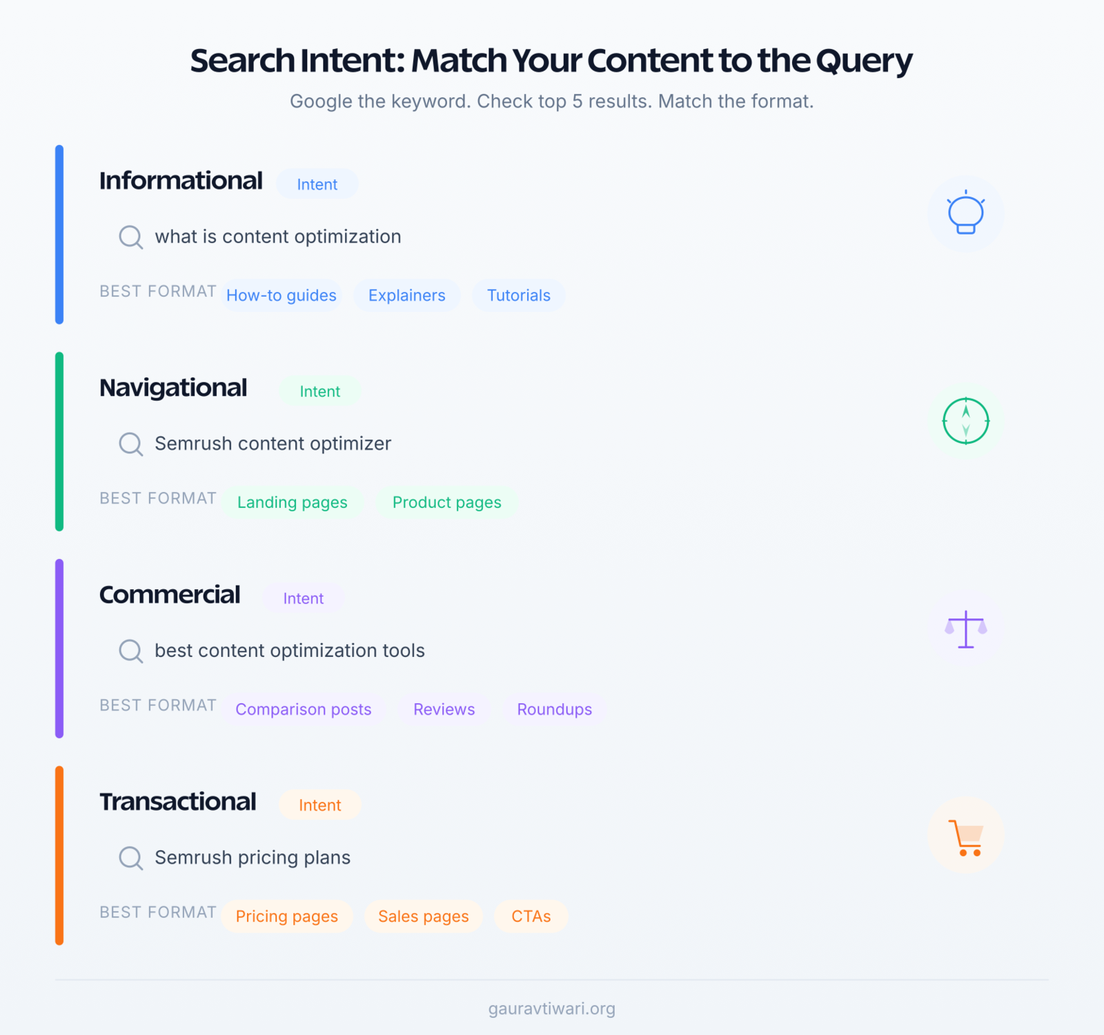 Four types of search intent showing informational, navigational, commercial, and transactional with example queries and content formats