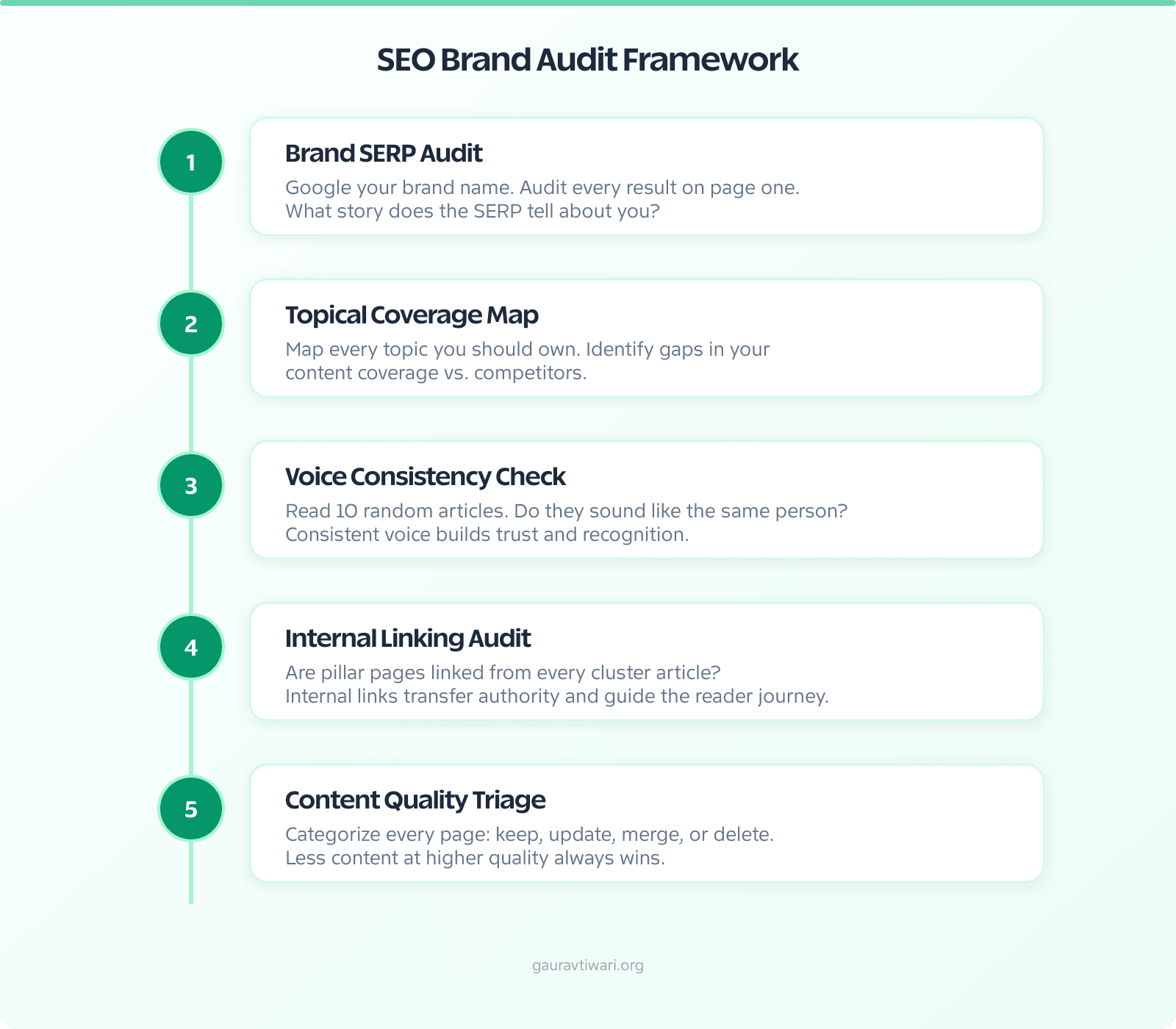5-step SEO brand audit framework: SERP audit, topical coverage map, voice consistency check, internal linking audit, content quality triage