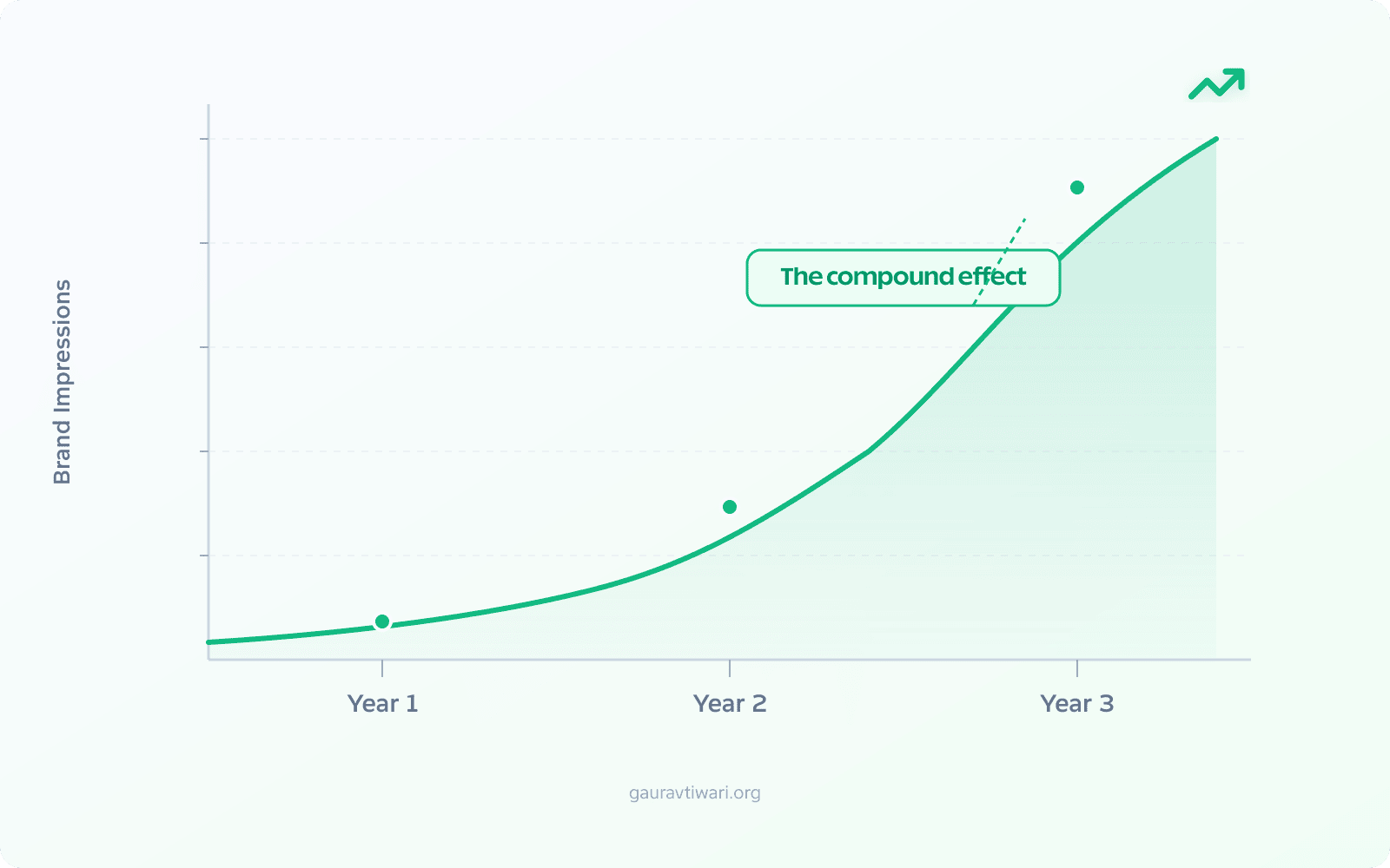 Compound growth curve showing SEO content brand impressions increasing exponentially from Year 1 to Year 3