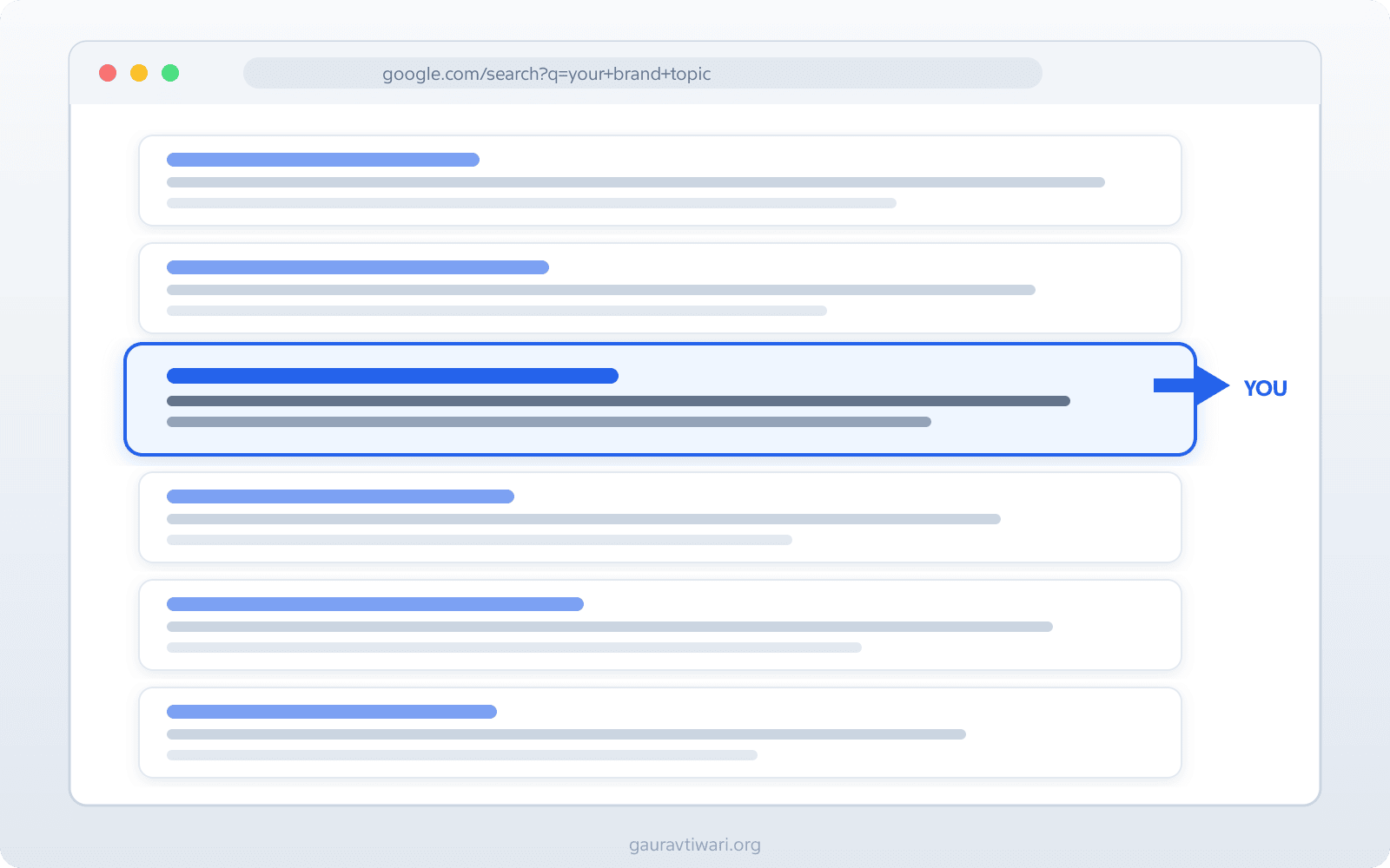 Search engine results page mockup showing which results you control vs don't control for your brand name