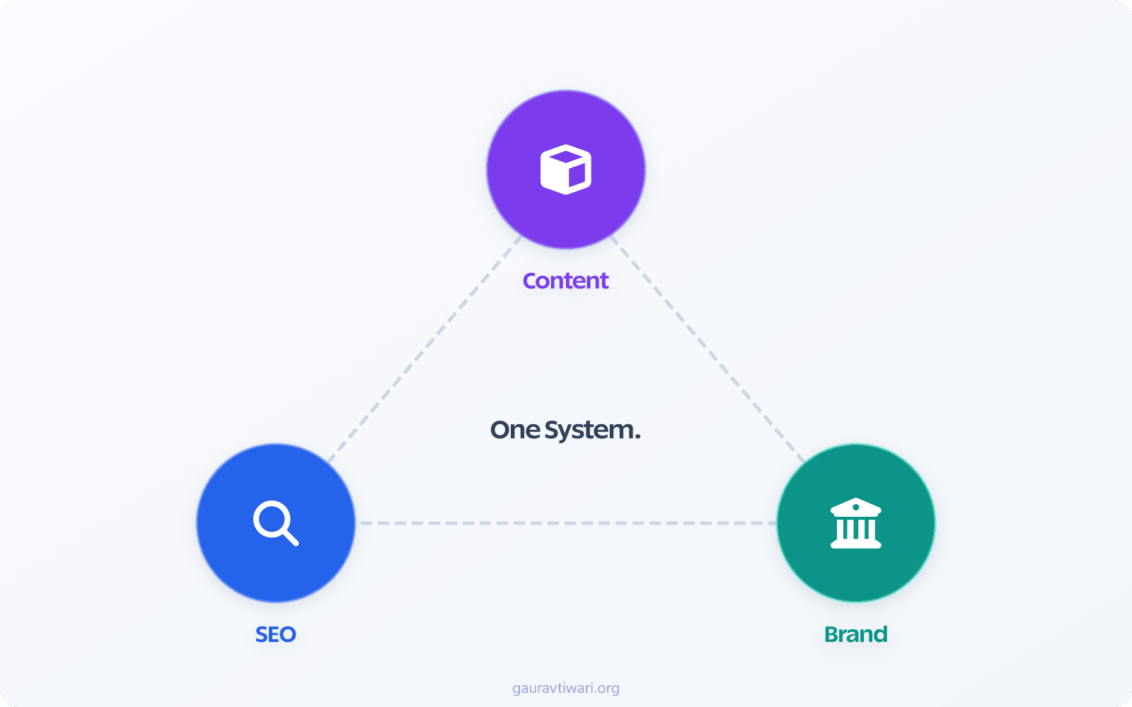 Content-SEO-Brand triangle diagram showing the three disciplines as one integrated system