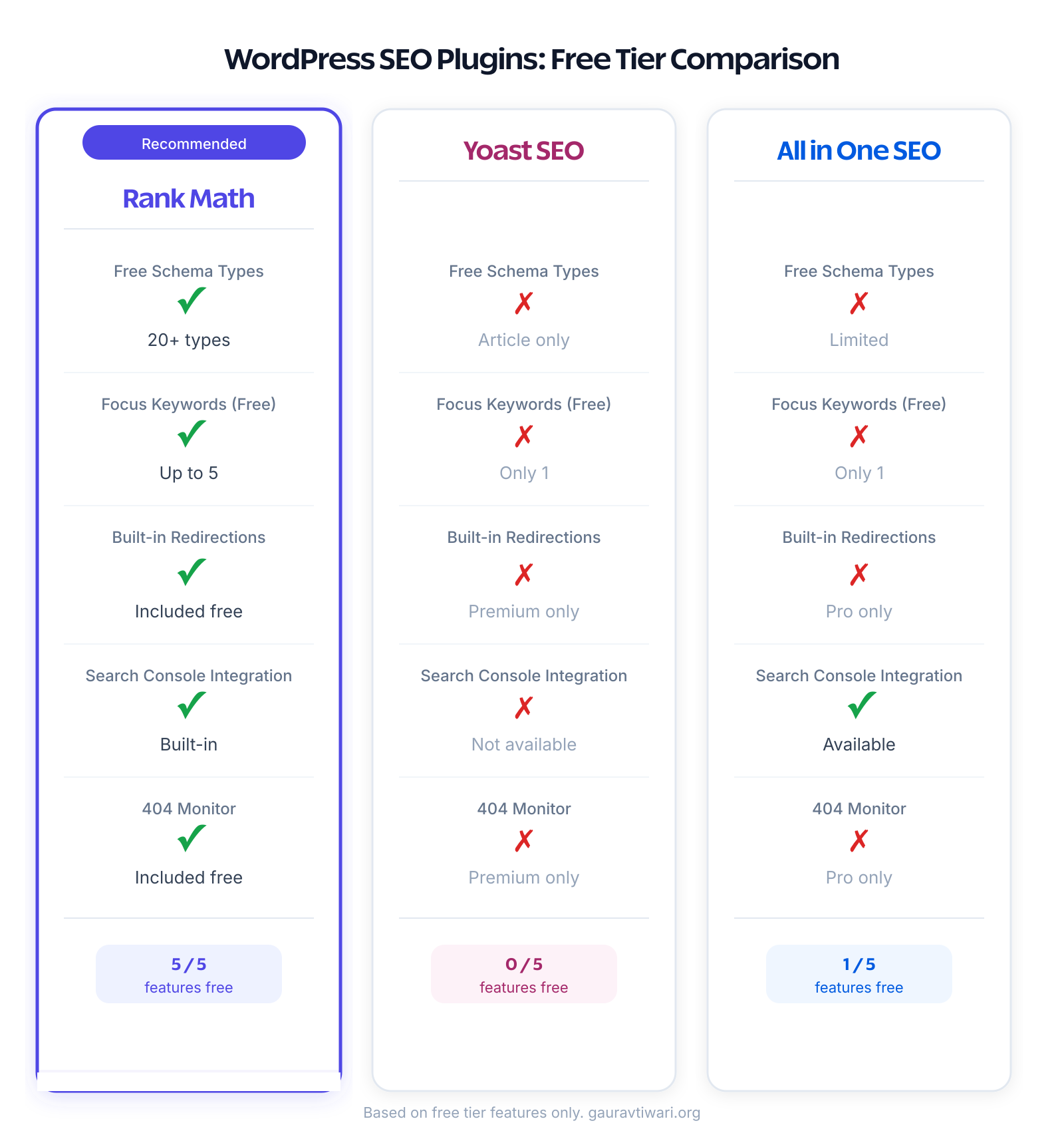 WordPress SEO plugin free tier comparison showing Rank Math with 5 of 5 features versus Yoast and AIOSEO