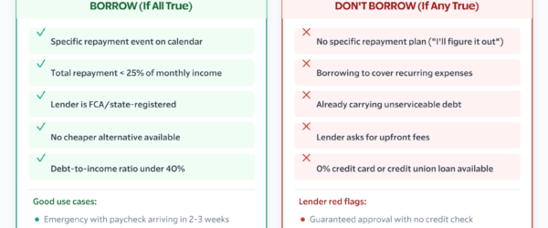 Short-term loan decision framework showing when to borrow and when to avoid borrowing