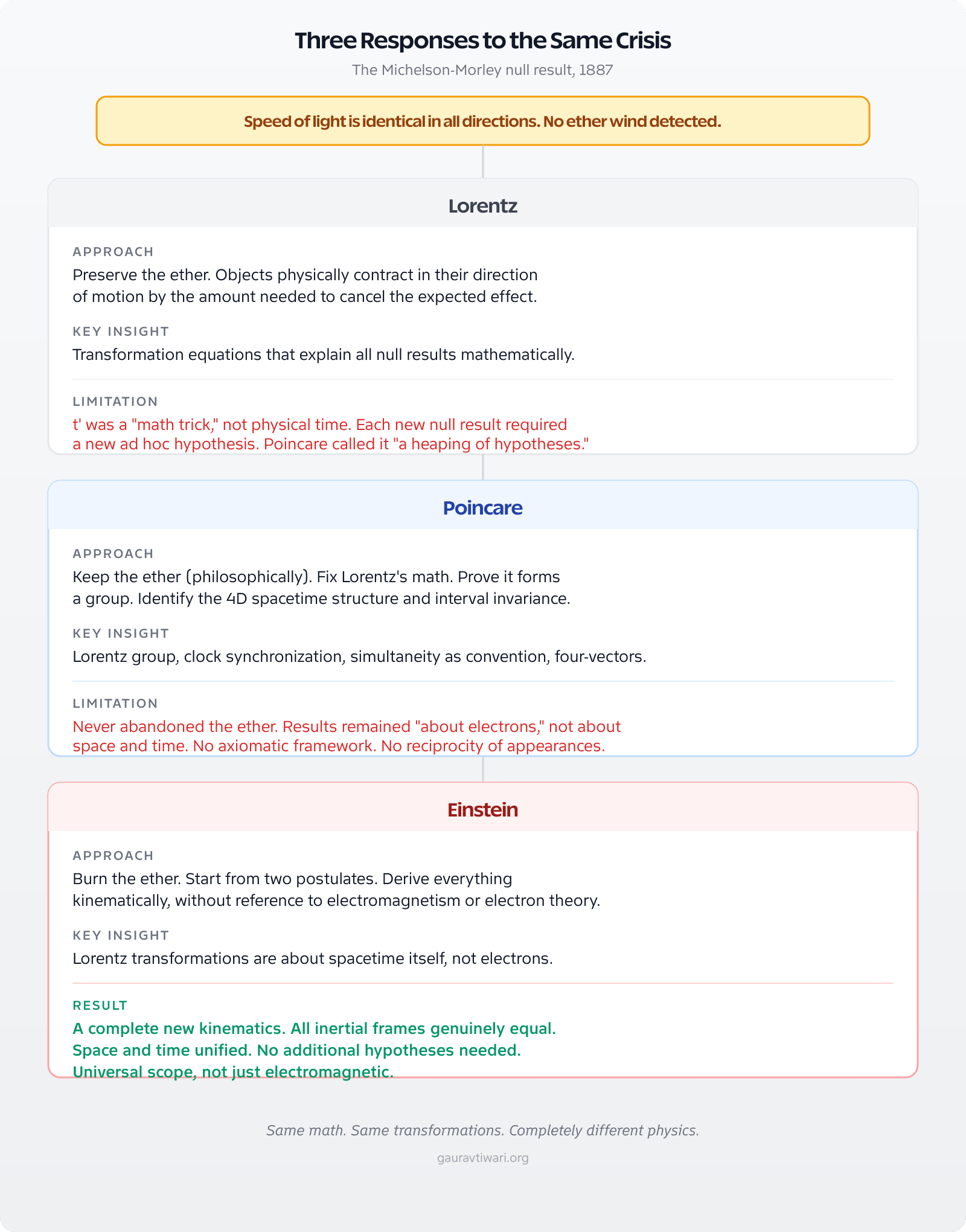 Three responses to the Michelson-Morley crisis: Lorentz preserved the ether, Poincare fixed the math, Einstein burned the ether