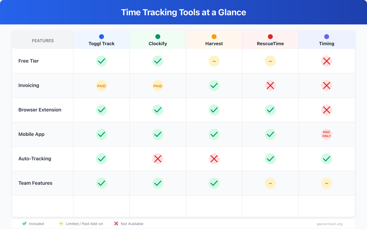 Time tracking tools comparison matrix showing Toggl Track, Clockify, Harvest, RescueTime, and Timing with features, pricing, and ideal use cases