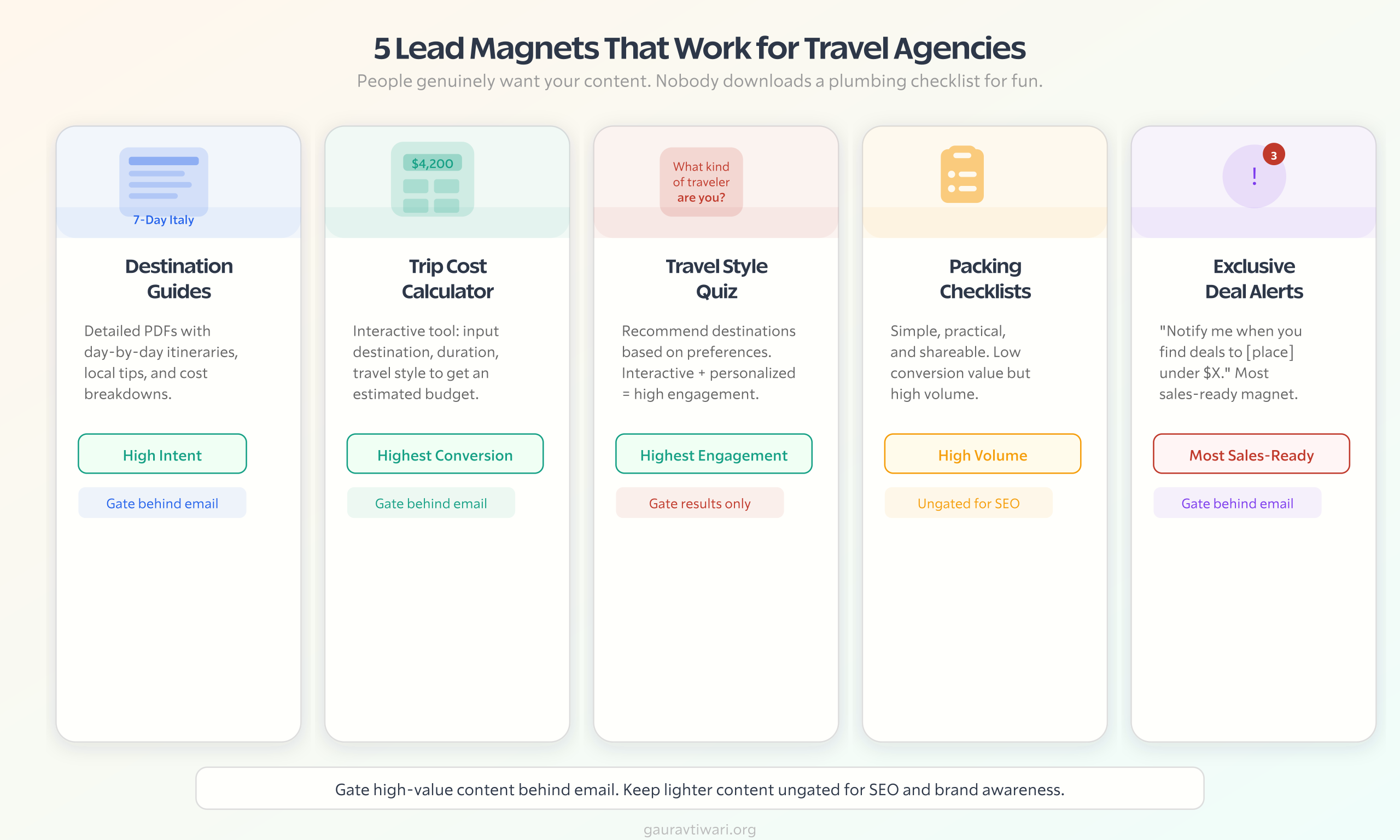 Five travel agency lead magnets that earn the follow-up: calculators, itineraries, quizzes, checklists, and deal alerts