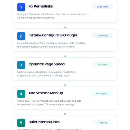 WordPress SEO priority setup order showing 5 steps from permalinks to internal linking with time estimates