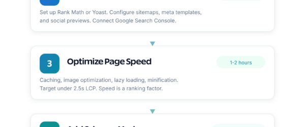 WordPress SEO priority setup order showing 5 steps from permalinks to internal linking with time estimates