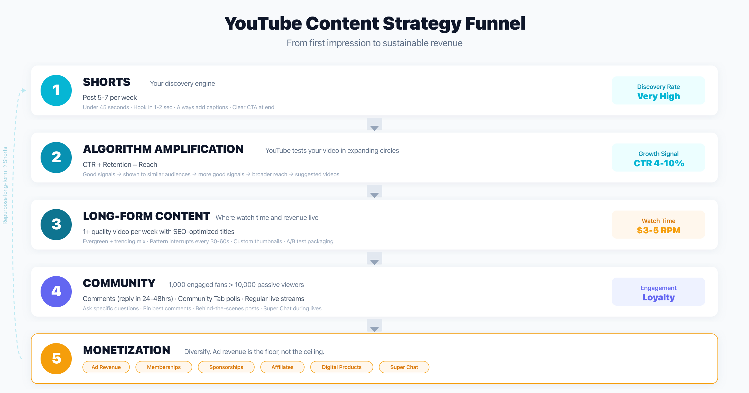 YouTube content strategy funnel from Shorts to discovery to long-form to community to monetization