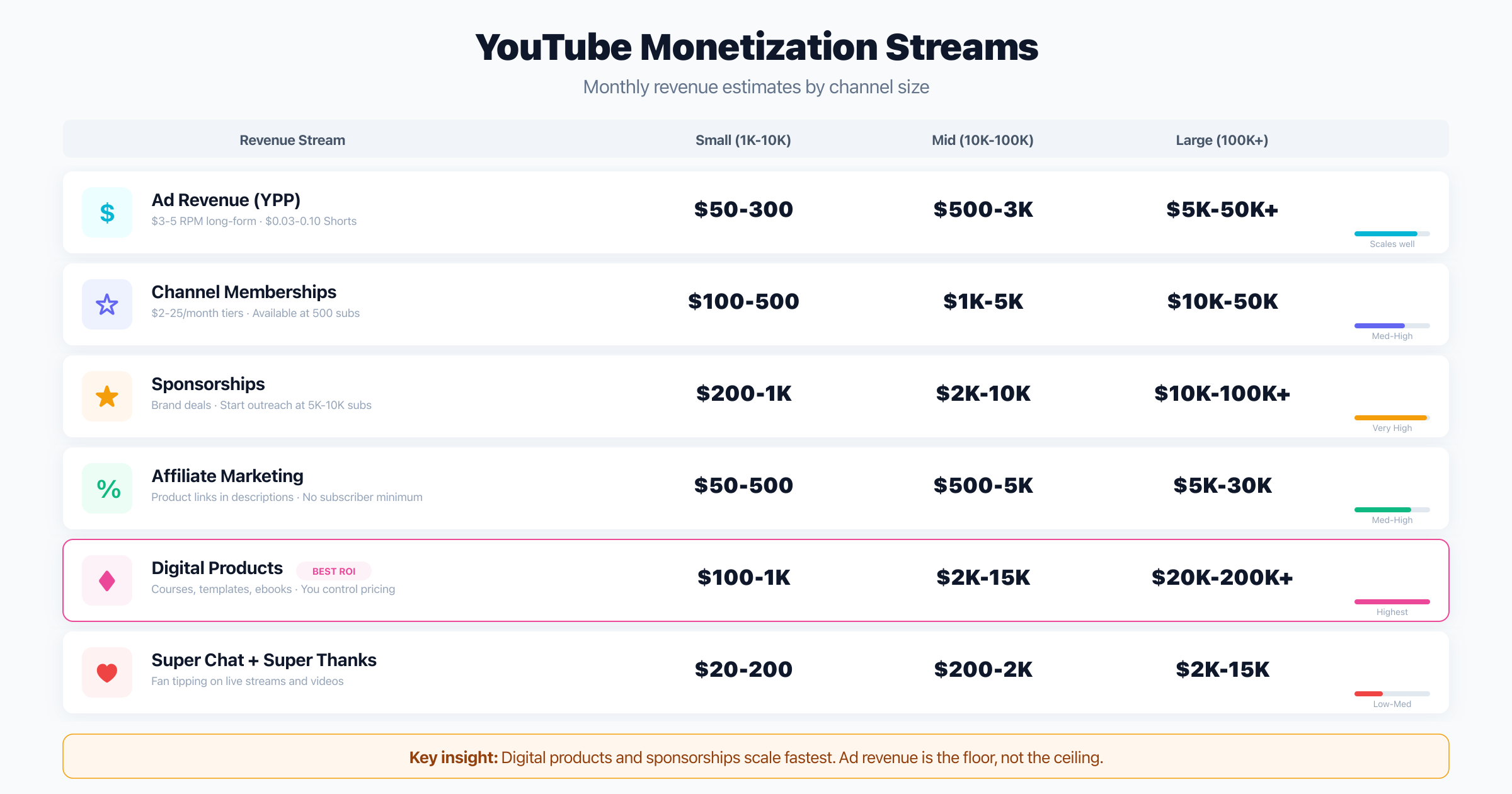 YouTube channel marketing strategies monetization streams breakdown showing revenue potential by channel size