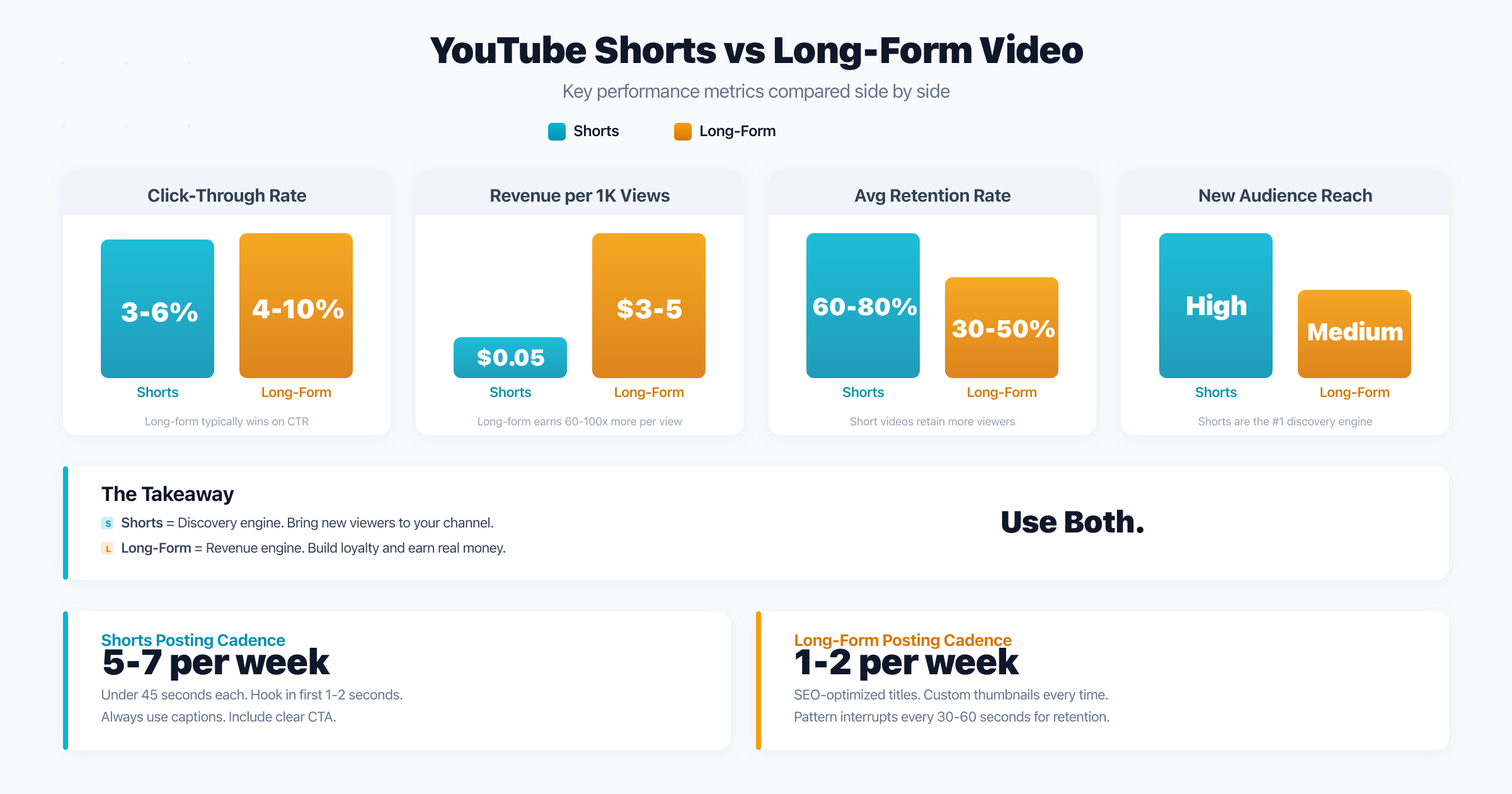 YouTube Shorts vs long-form video comparison chart showing CTR, RPM, retention, and discovery metrics