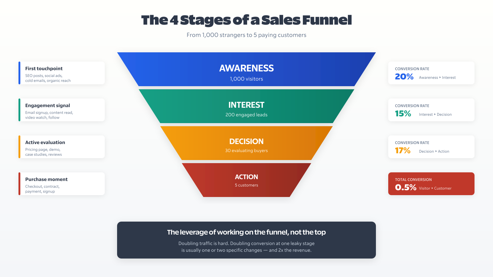 The 4 Stages of a Sales Funnel: Awareness, Interest, Decision, Action with conversion math from 1,000 visitors to 5 customers
